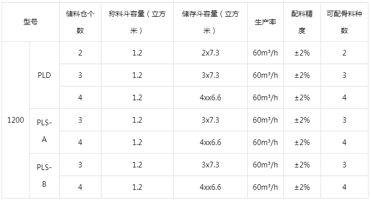 PLD1200混凝土配料机参数