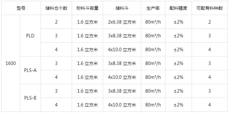 PLD1600混凝土配料机